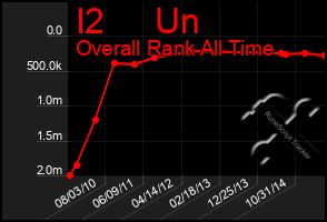 Total Graph of I2     Un