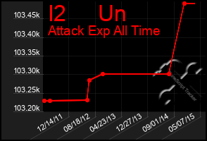 Total Graph of I2     Un