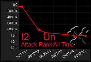 Total Graph of I2     Un