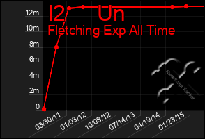 Total Graph of I2     Un