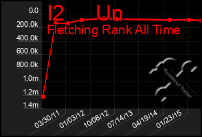 Total Graph of I2     Un