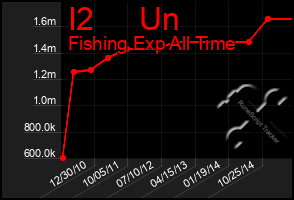 Total Graph of I2     Un