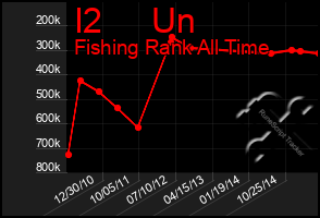 Total Graph of I2     Un