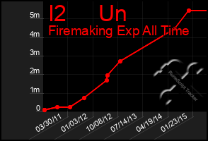 Total Graph of I2     Un