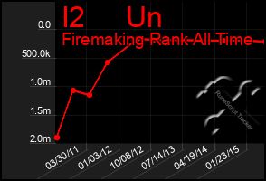 Total Graph of I2     Un