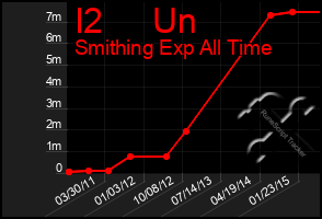 Total Graph of I2     Un