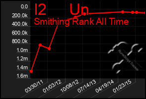 Total Graph of I2     Un