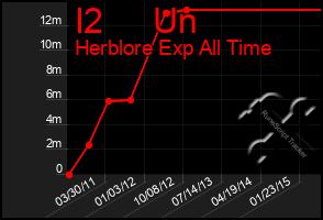 Total Graph of I2     Un