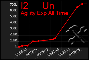 Total Graph of I2     Un