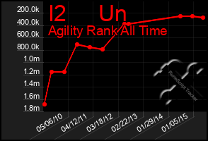 Total Graph of I2     Un