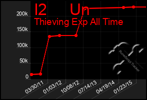 Total Graph of I2     Un