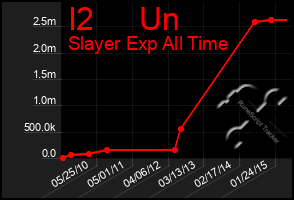 Total Graph of I2     Un