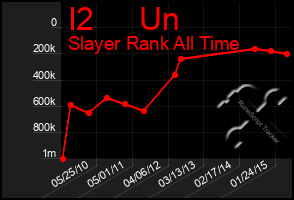 Total Graph of I2     Un