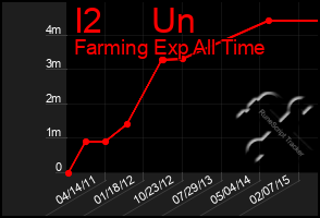 Total Graph of I2     Un