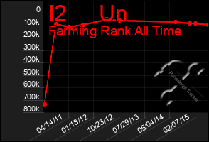 Total Graph of I2     Un