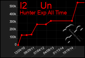 Total Graph of I2     Un