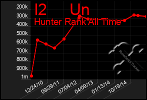 Total Graph of I2     Un