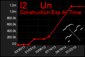 Total Graph of I2     Un