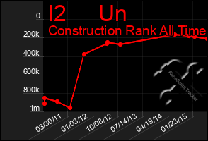 Total Graph of I2     Un