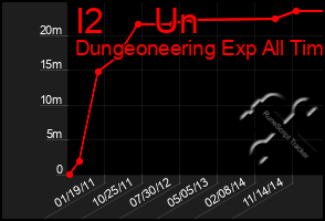 Total Graph of I2     Un