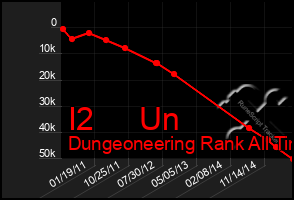 Total Graph of I2     Un