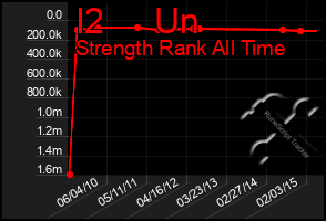 Total Graph of I2     Un