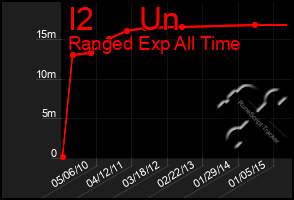 Total Graph of I2     Un