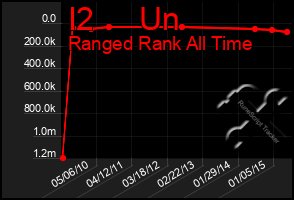 Total Graph of I2     Un