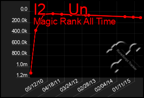 Total Graph of I2     Un