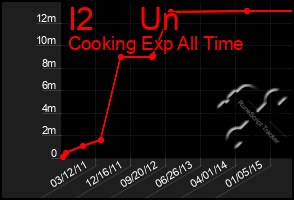 Total Graph of I2     Un