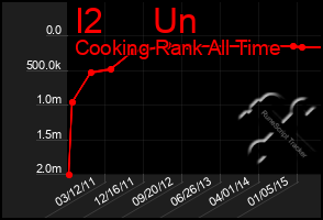 Total Graph of I2     Un