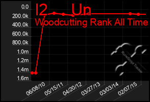 Total Graph of I2     Un