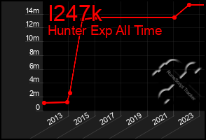 Total Graph of I247k