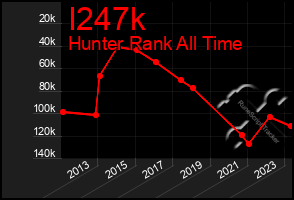 Total Graph of I247k