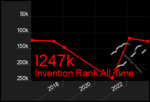 Total Graph of I247k