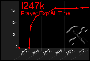 Total Graph of I247k