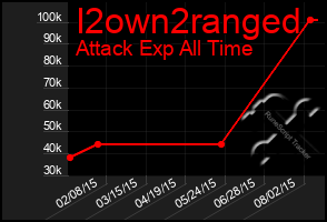 Total Graph of I2own2ranged