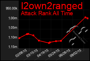 Total Graph of I2own2ranged