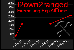 Total Graph of I2own2ranged