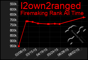 Total Graph of I2own2ranged