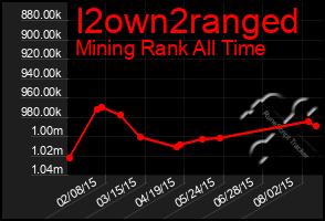 Total Graph of I2own2ranged
