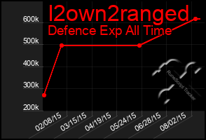 Total Graph of I2own2ranged