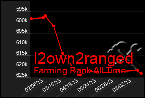 Total Graph of I2own2ranged