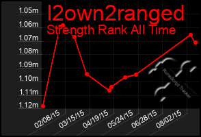 Total Graph of I2own2ranged