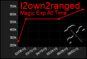 Total Graph of I2own2ranged