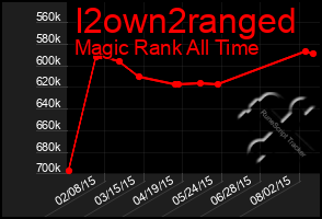 Total Graph of I2own2ranged