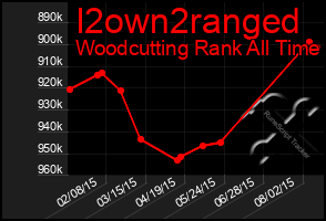 Total Graph of I2own2ranged