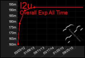 Total Graph of I2u