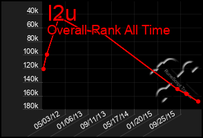 Total Graph of I2u