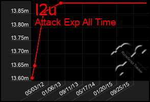 Total Graph of I2u